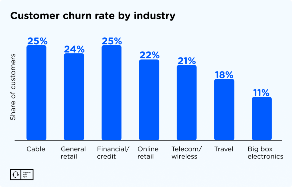 customer churn rate by industry