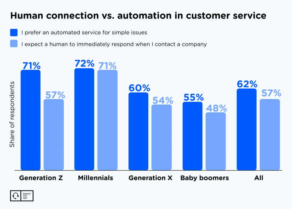 human connection and automation in customer service