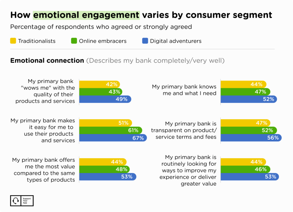 Consumer emotional engagement in banks by segment