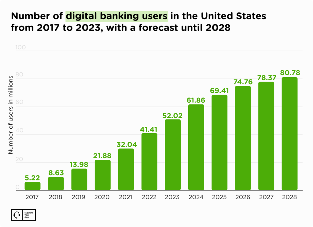 digital banking users in USA