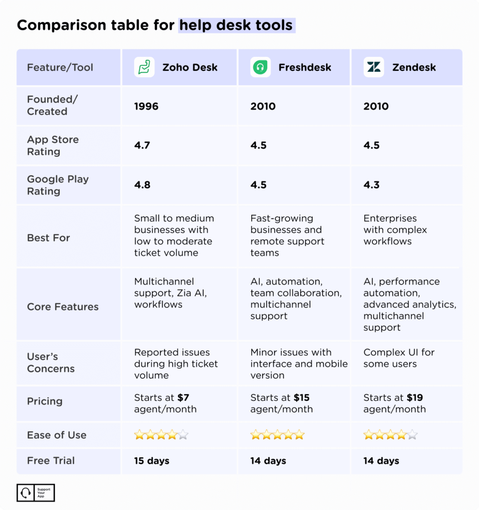 comparison table for help desk tools