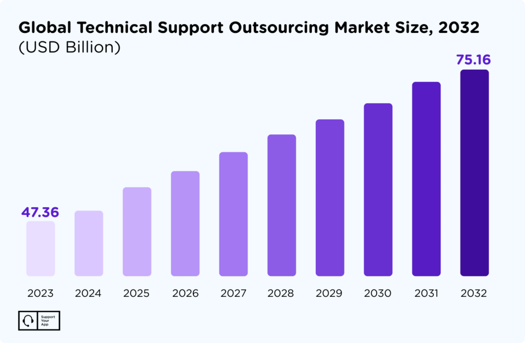 technical support outsourcing market
