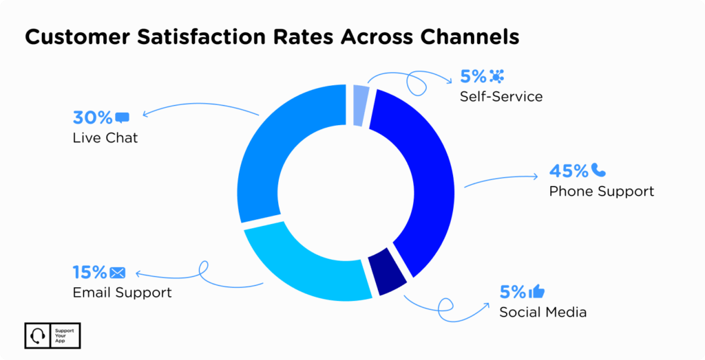 customer satisfaction rates