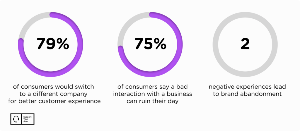 Customer Service statistics
