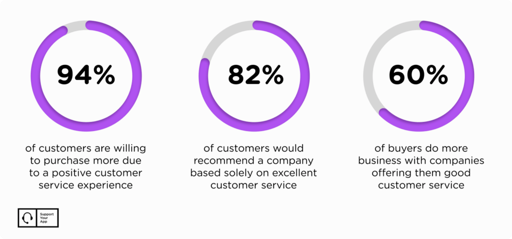 Customer support statistics