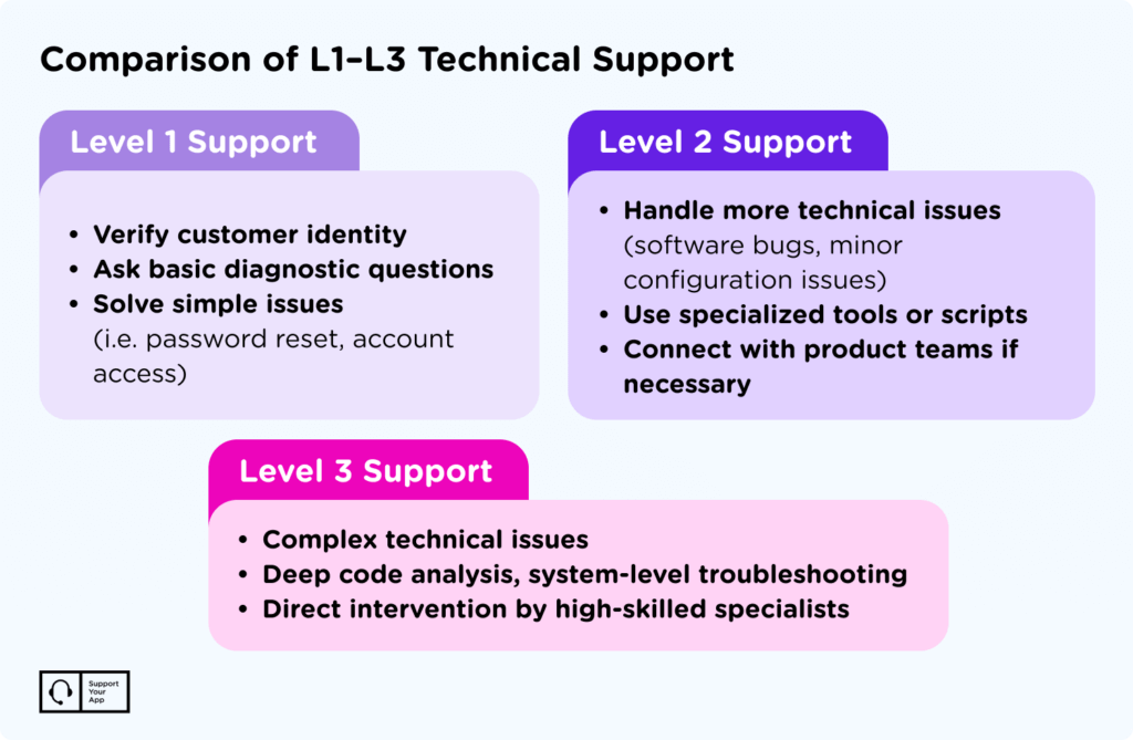 levels of technical support