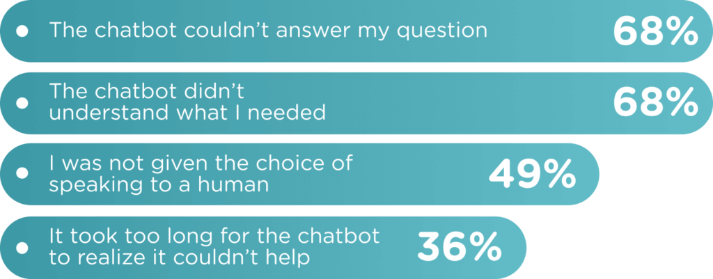 Chatbots Are Losing Customer Trust