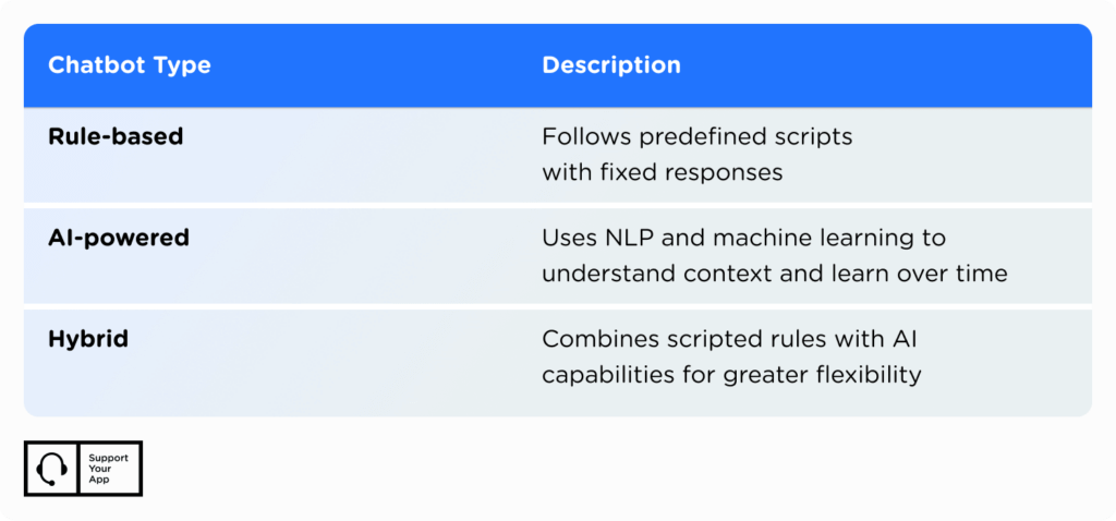 Chatbot types