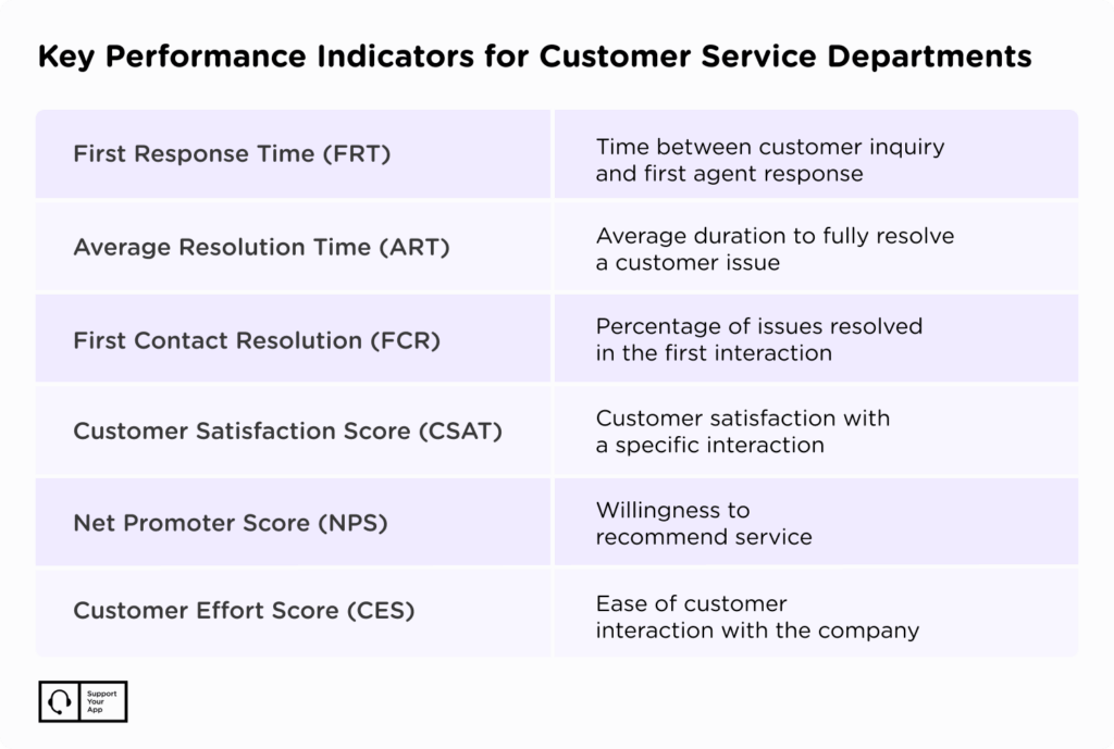 Key Performance Indicators for Customer Service Departments