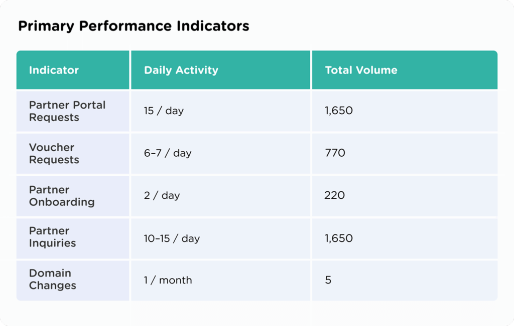 metrics of back-office support