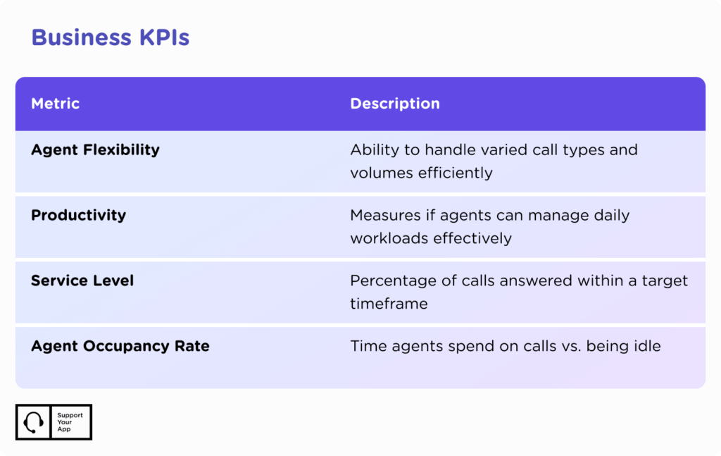 Call center Business KPIs