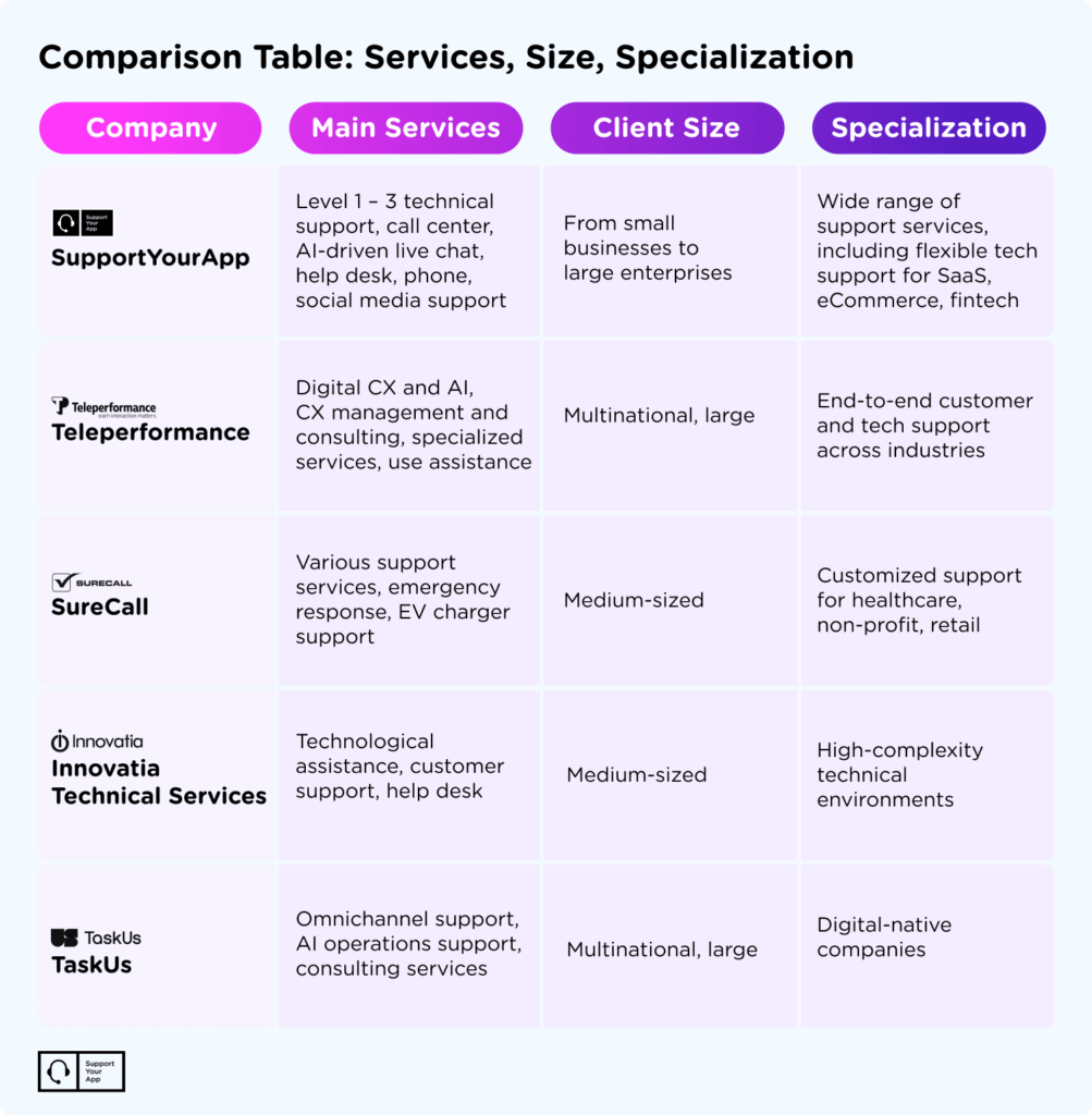 Top Technical Support Companies