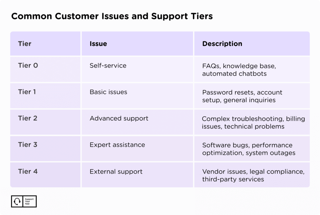 Customer issues and support Tiers