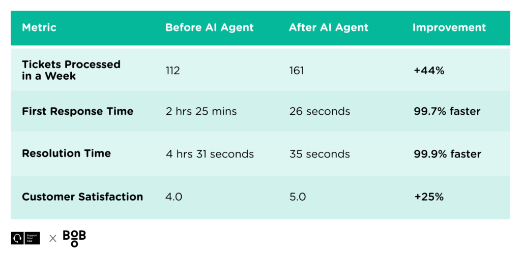 AI Agent Case Study results