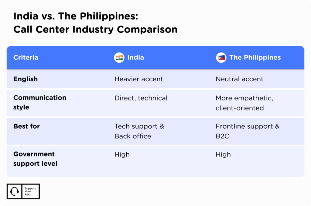 India vs Philippines call center 