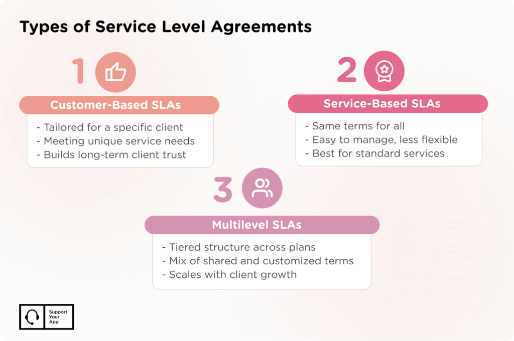 types of SLAs