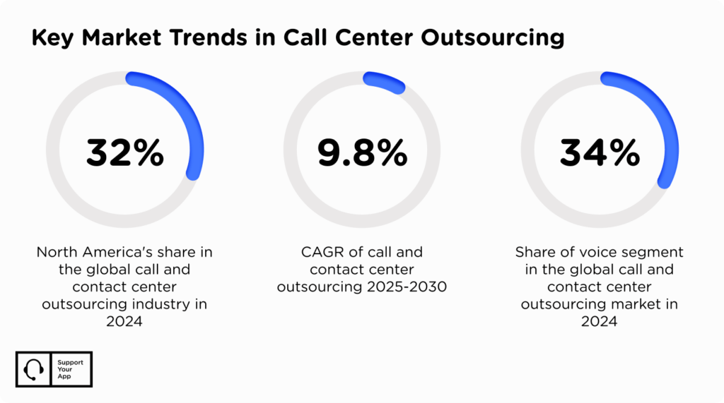 Trends in Philippines call center outsourcing 