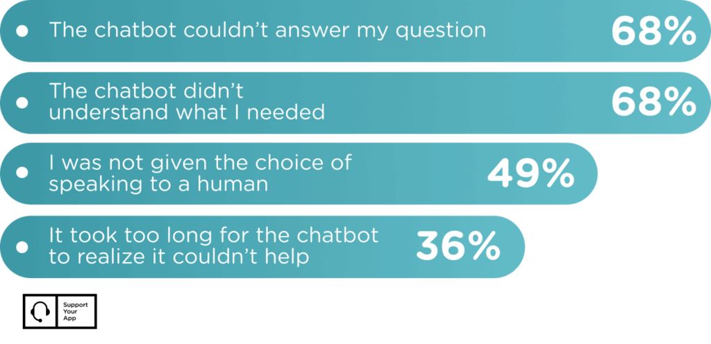 Why Chatbots Are Losing Customer Trust