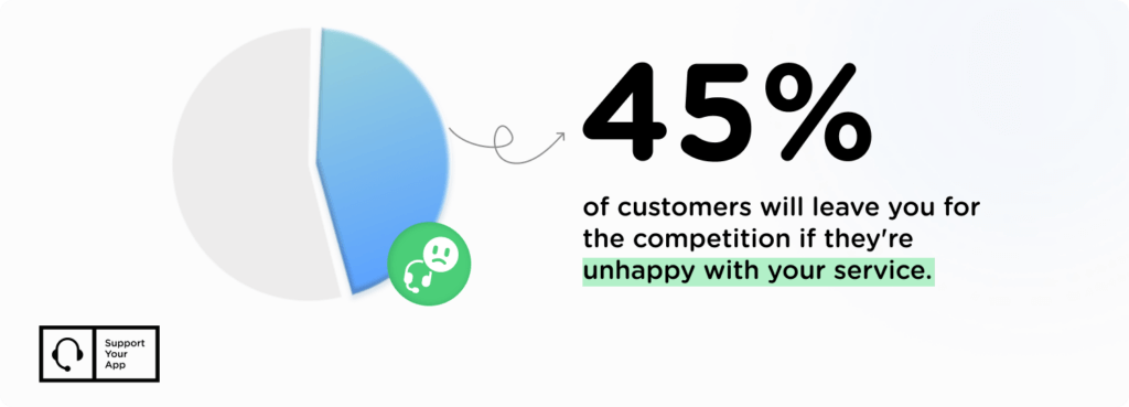 Customer Loyalty statistics
