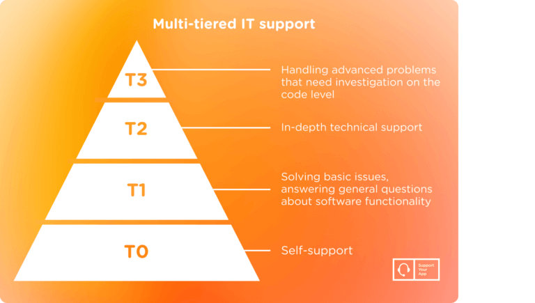 Tech Support Tiers Explained: L0, L1, L2, and L3 - SupportYourApp Blog