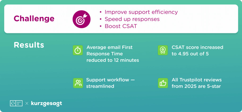 customer support for ecommerce case study