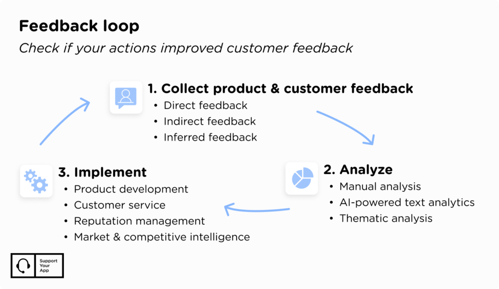 customer feedback loop