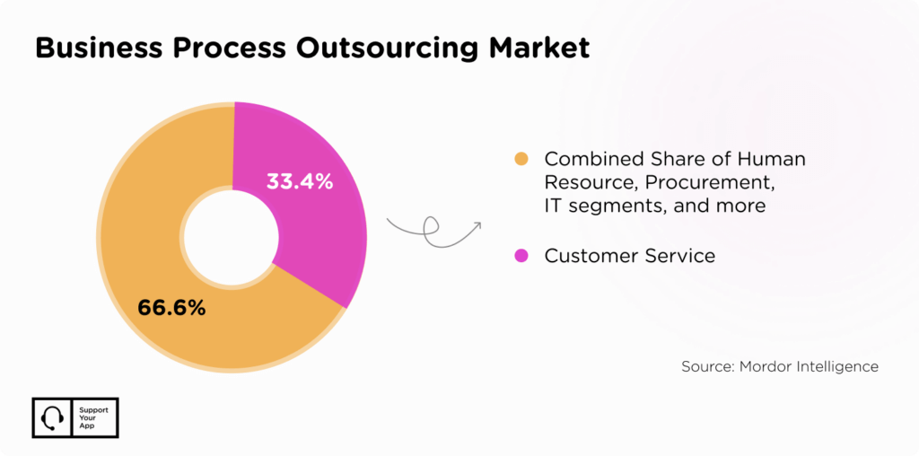 Customer Support Outsourcing Costs
