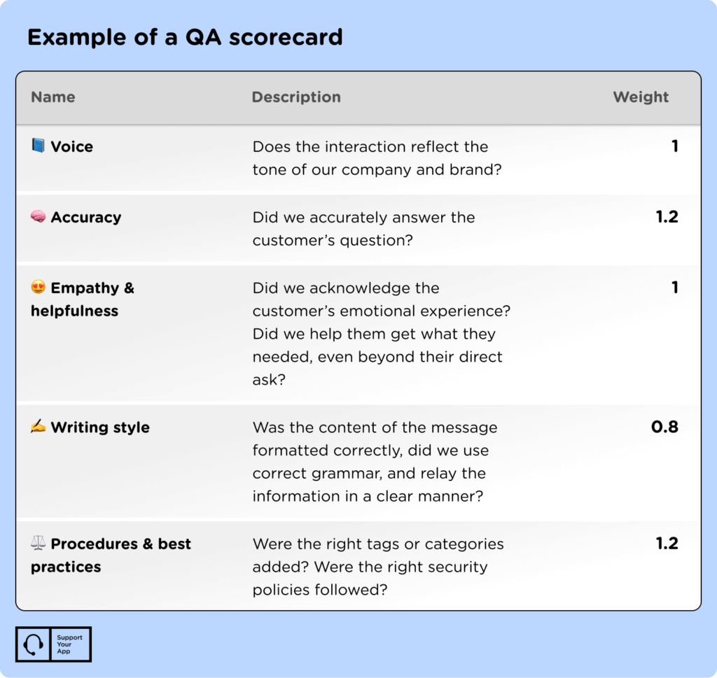 email/chat QA scorecard examples