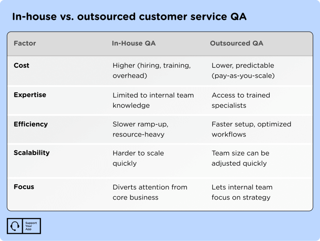 Internal vs. Outsourced Customer Support QA