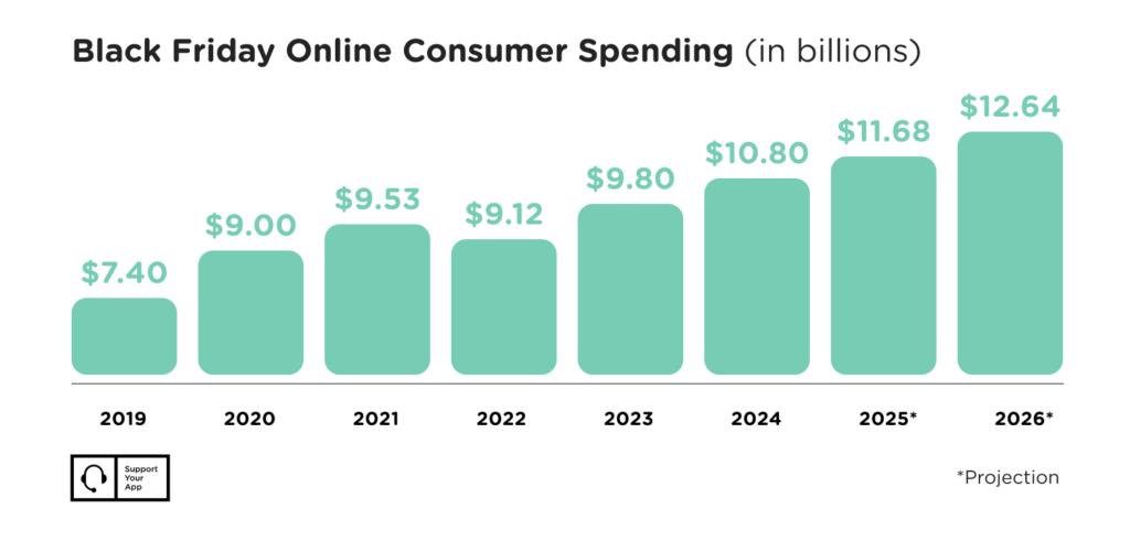 black friday customer spending statistics  
