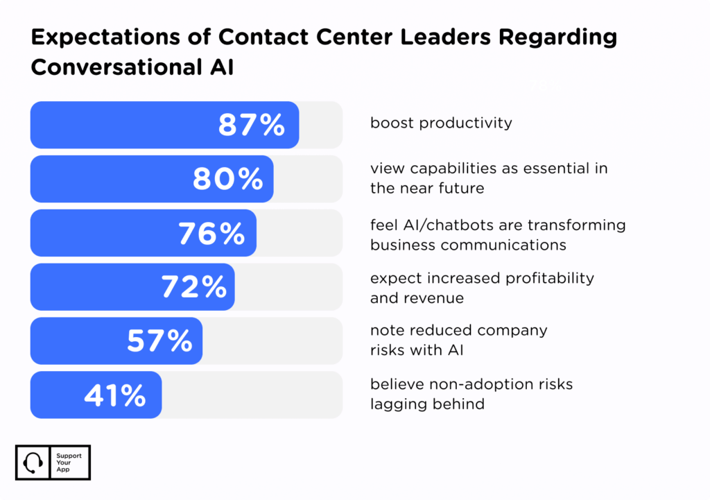  conversational AI capabilities