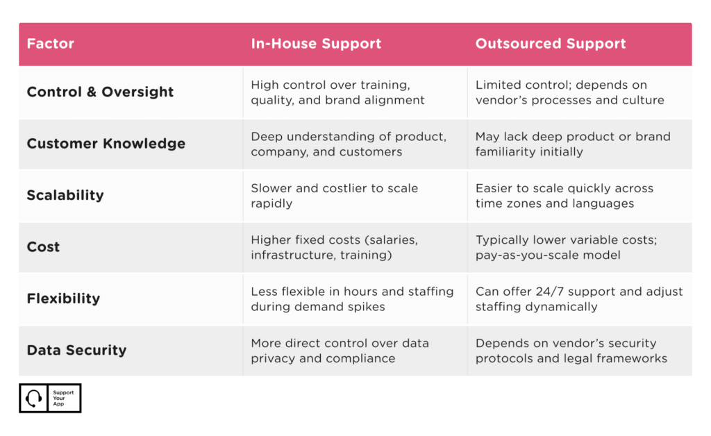 Outsourcing vs in-house customer support
