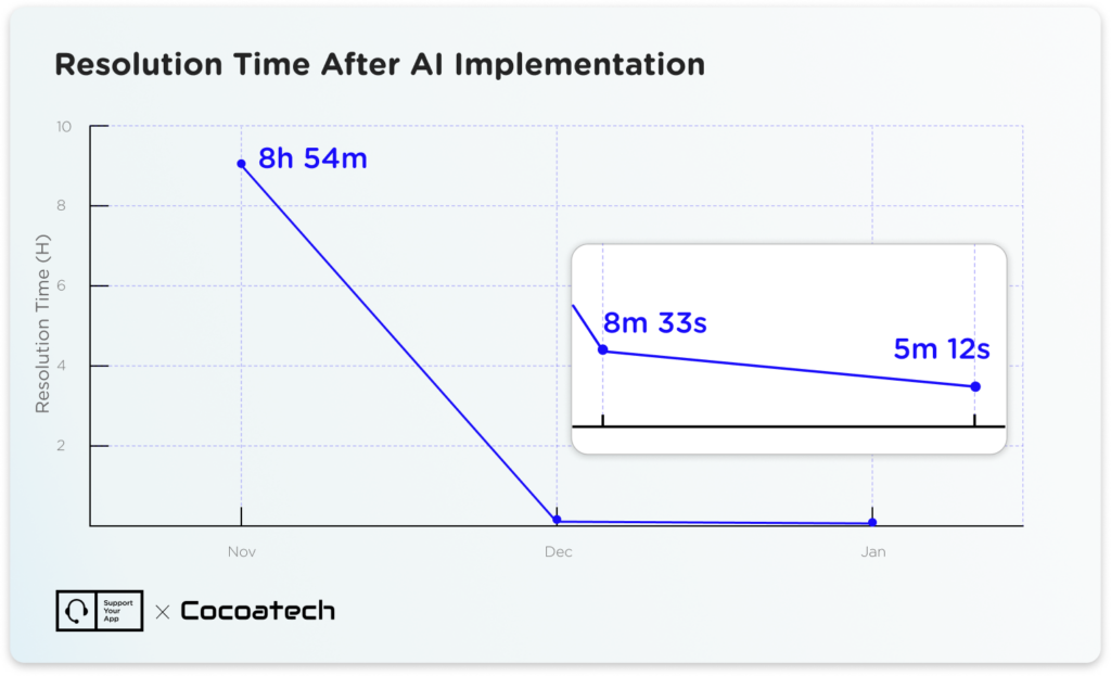 ai chatbot resolution time