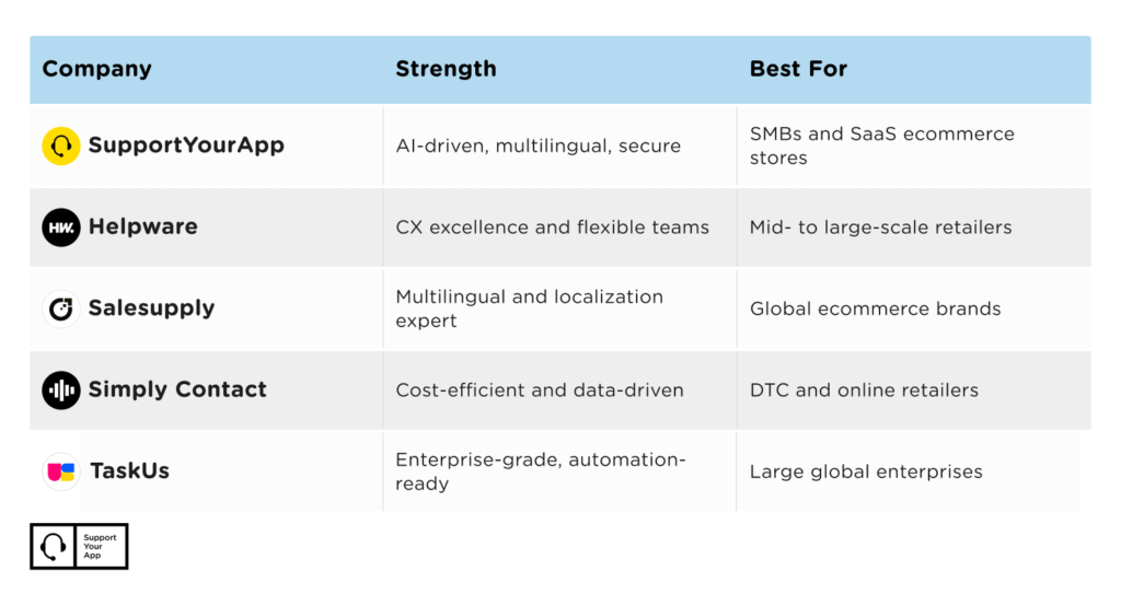  eCommerce Customer Service Outsourcing Companies table 
