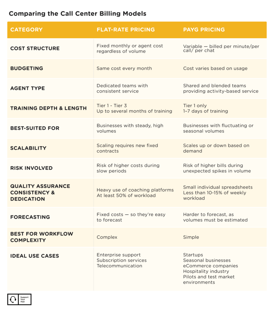 Comparing the Call Center Billing Models