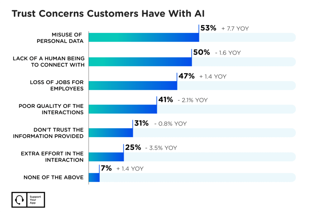 customer trust concerns with ai