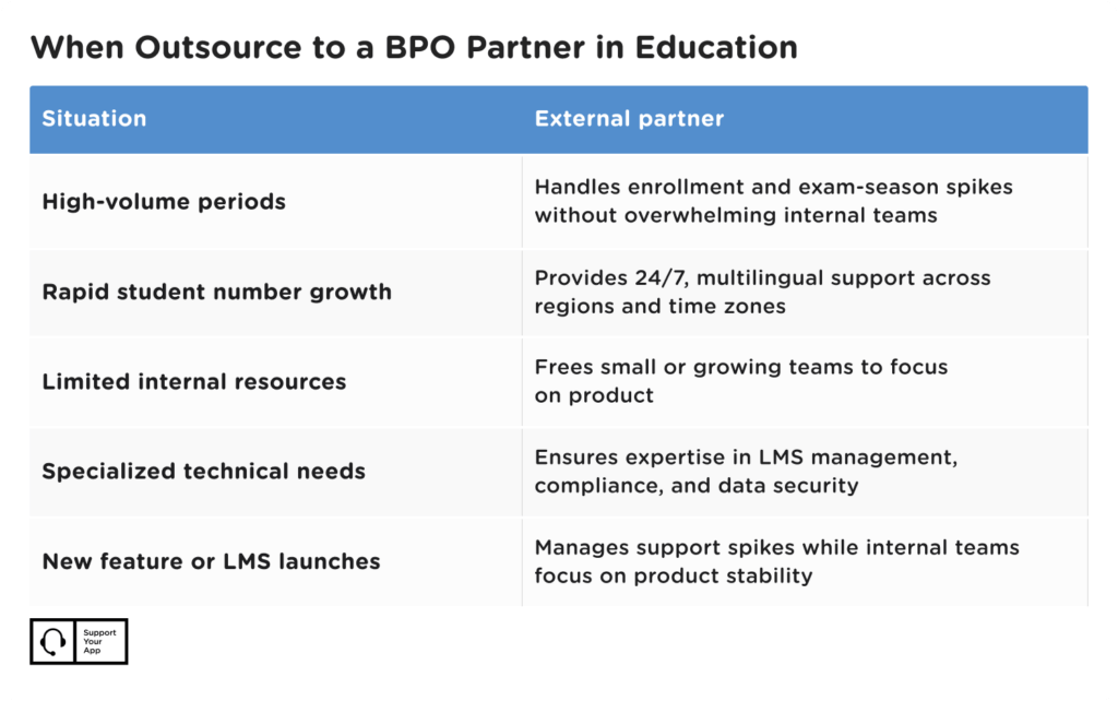 When outsource edtech customer service