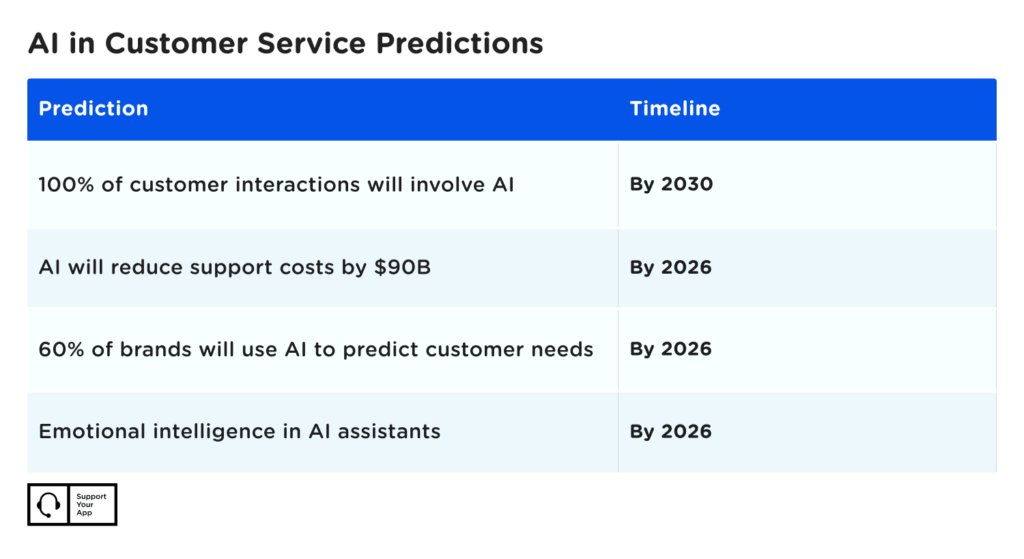 Predictions for AI in customer service