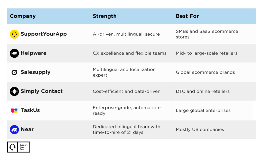 Top 6 eCommerce Customer Service Outsourcing Companies