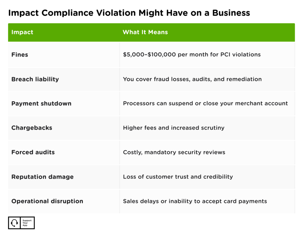 PCI Compliance impact