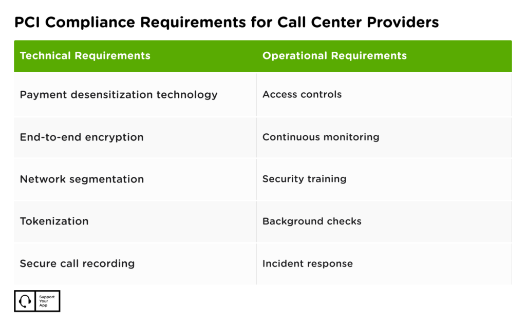 PCI Compliance Requirements for call center