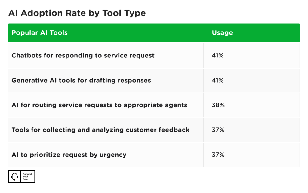 ai use cases in customer service