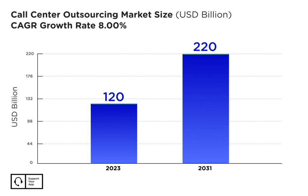 call center outsourcing market