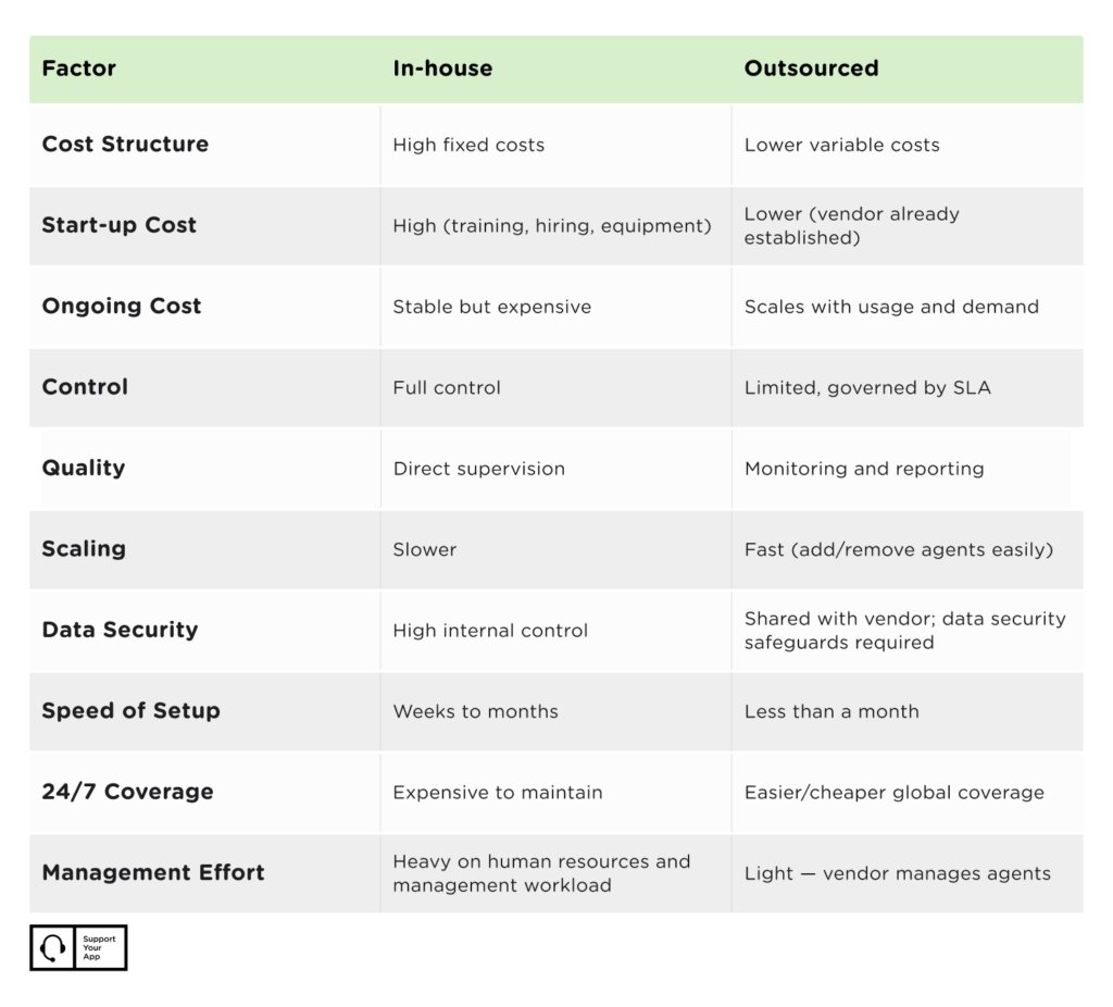 in-house vs. outsourced support