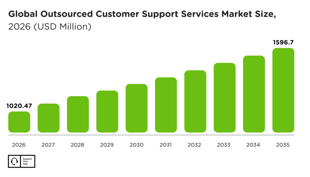 customer service market size