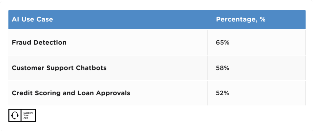 ai in banking customer support use cases