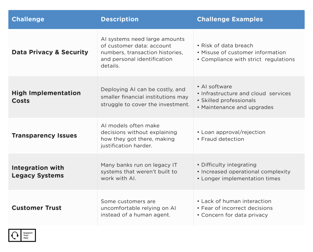challenges of ai in banking