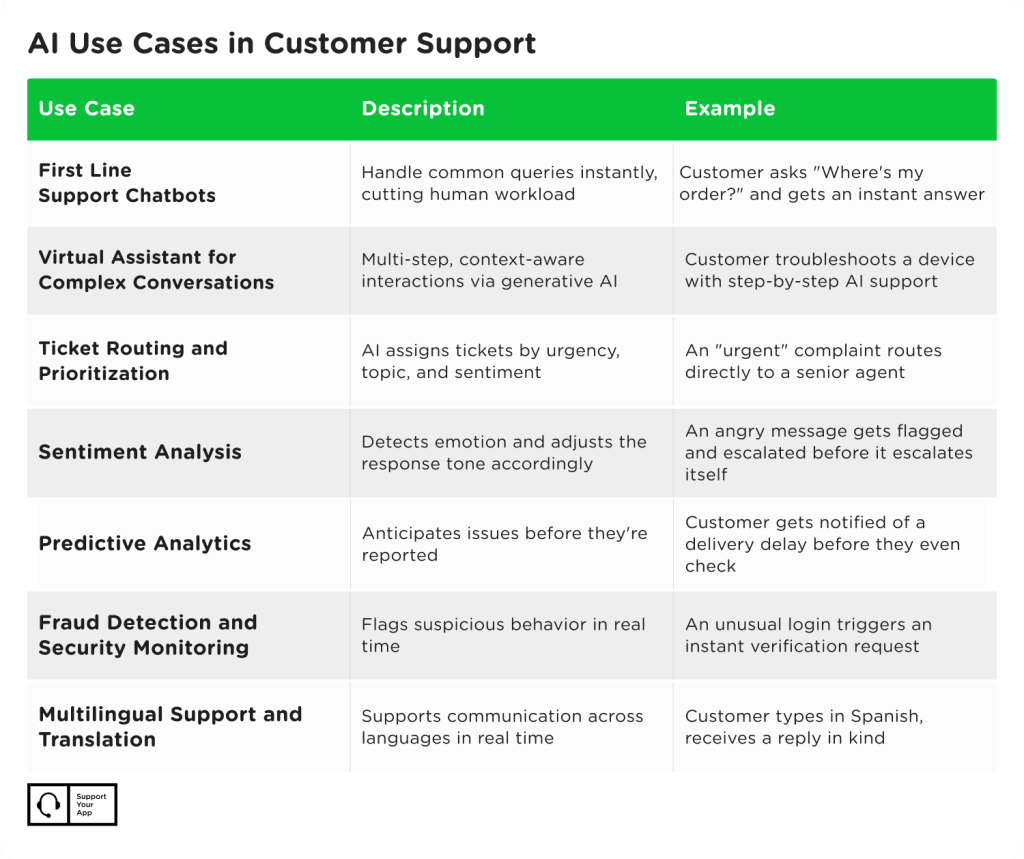 ai use cases in customer support