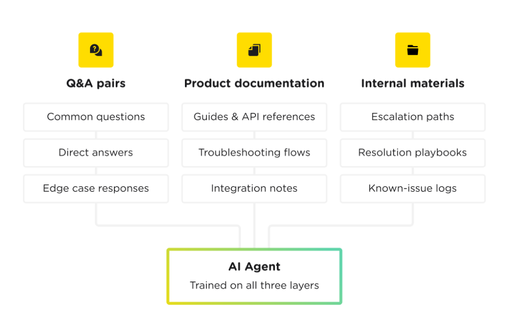 how to train ai for customer support