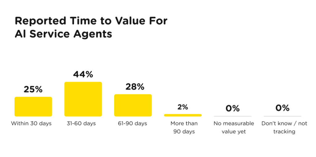 time for value ai support agents